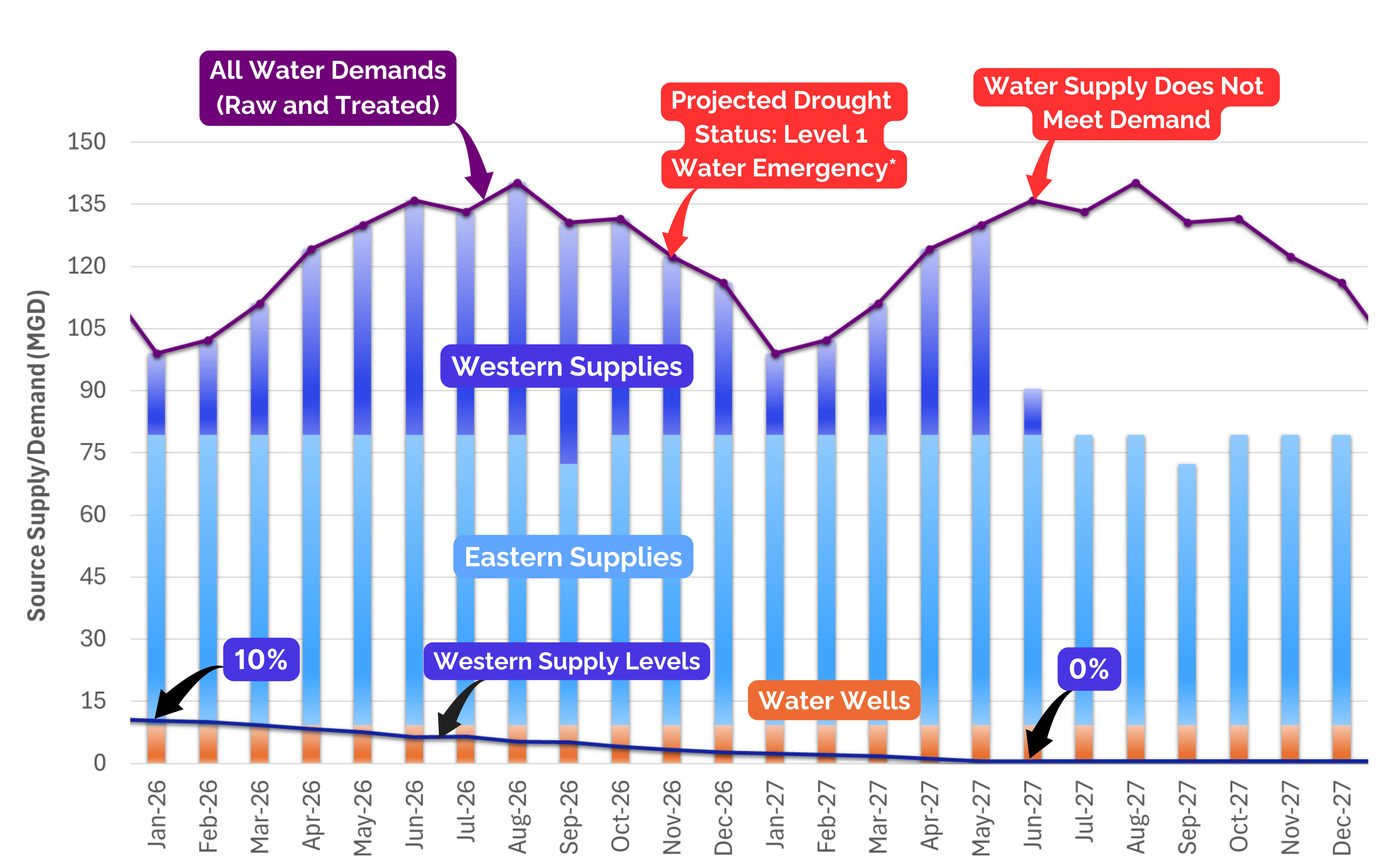 Water Supply Modeling