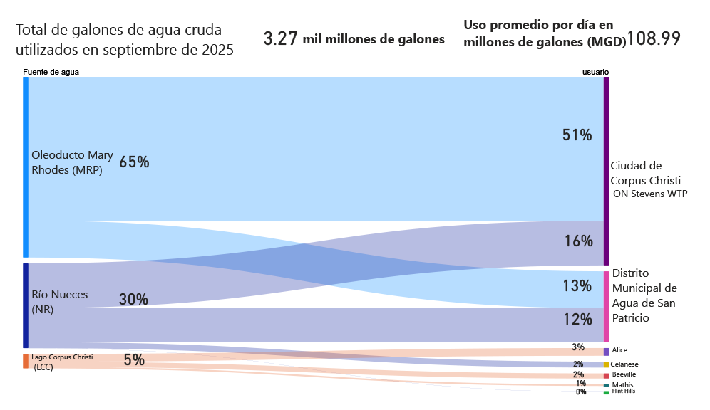 Consumo mensual de agua cruda de septiembre