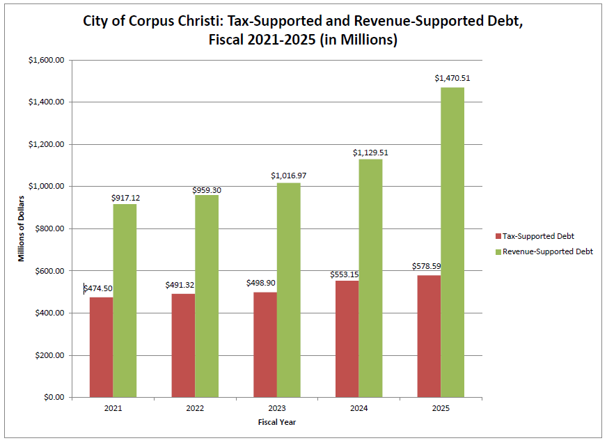 City of Corpus Christi: Tax-Supported and Revenue-Supported Debt, Fiscal 2021-2025 (in Millions)