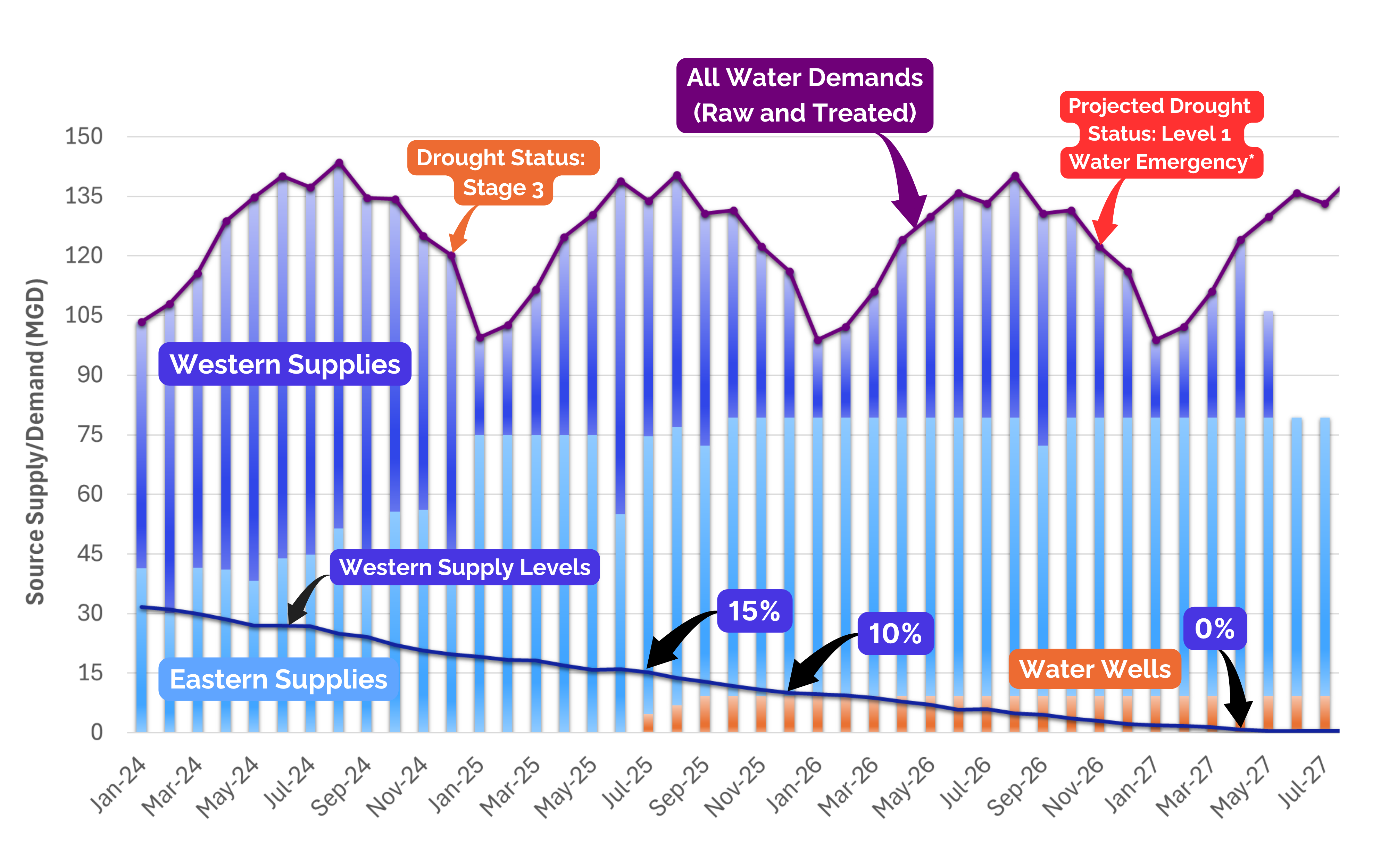 Water Supply Modeling