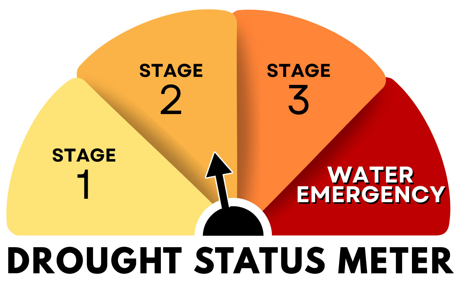 Drought Status Meter: Stage 2 Status
