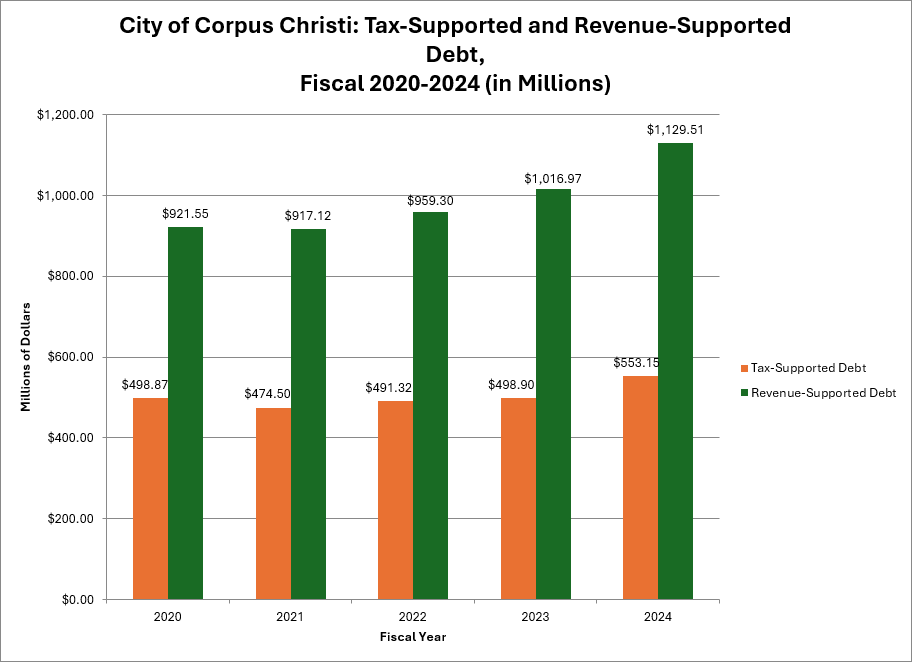 City of Corpus Christi Tax-Supported and Revenue-Supported Debt Fiscal 2020-2024.png