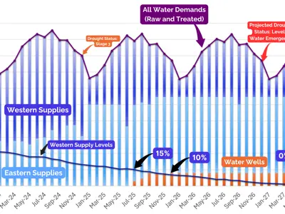 Water Supply Dashboard Graph
