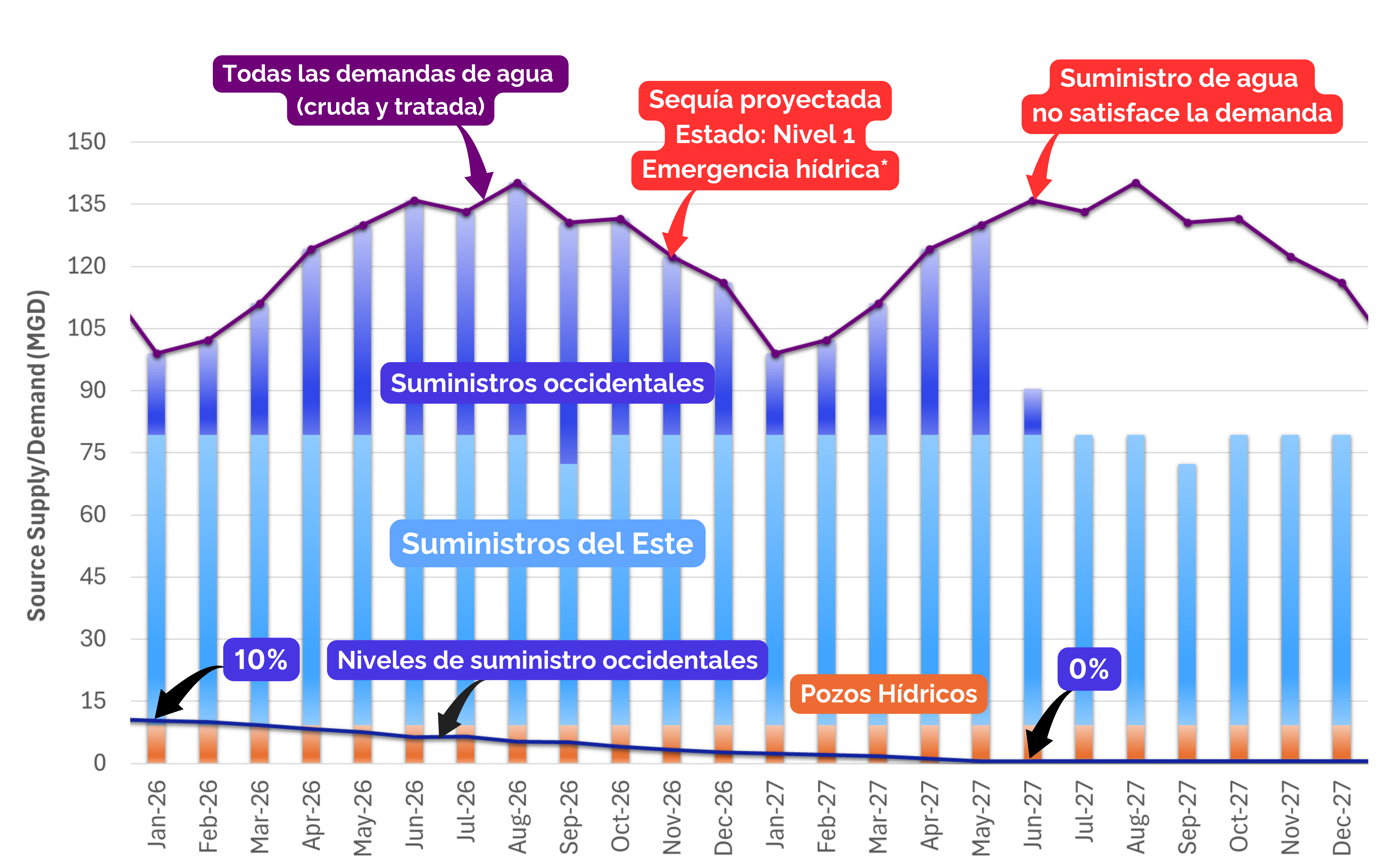 Modelado de suministro de agua