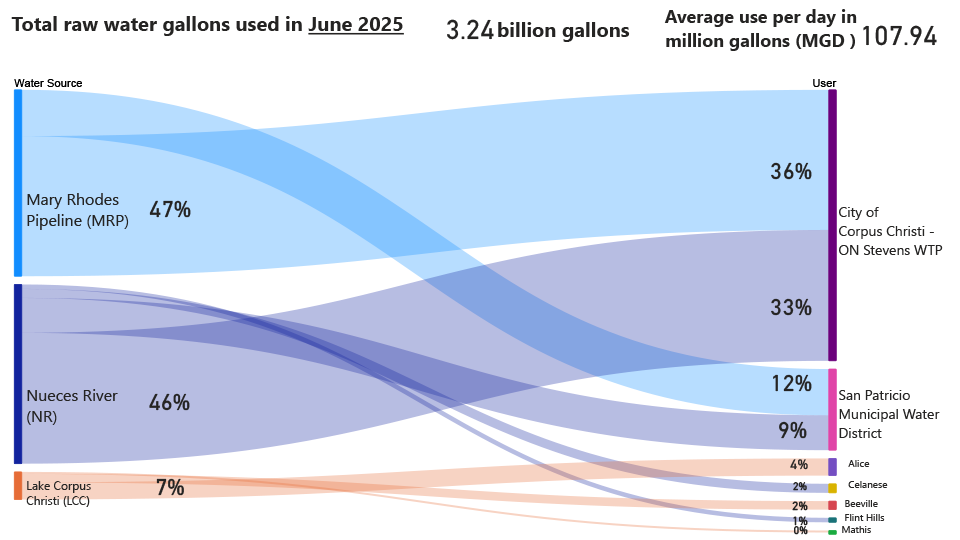 Raw Monthly Water Usage for June