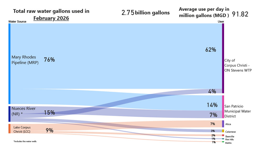 Monthly Raw Water Usage