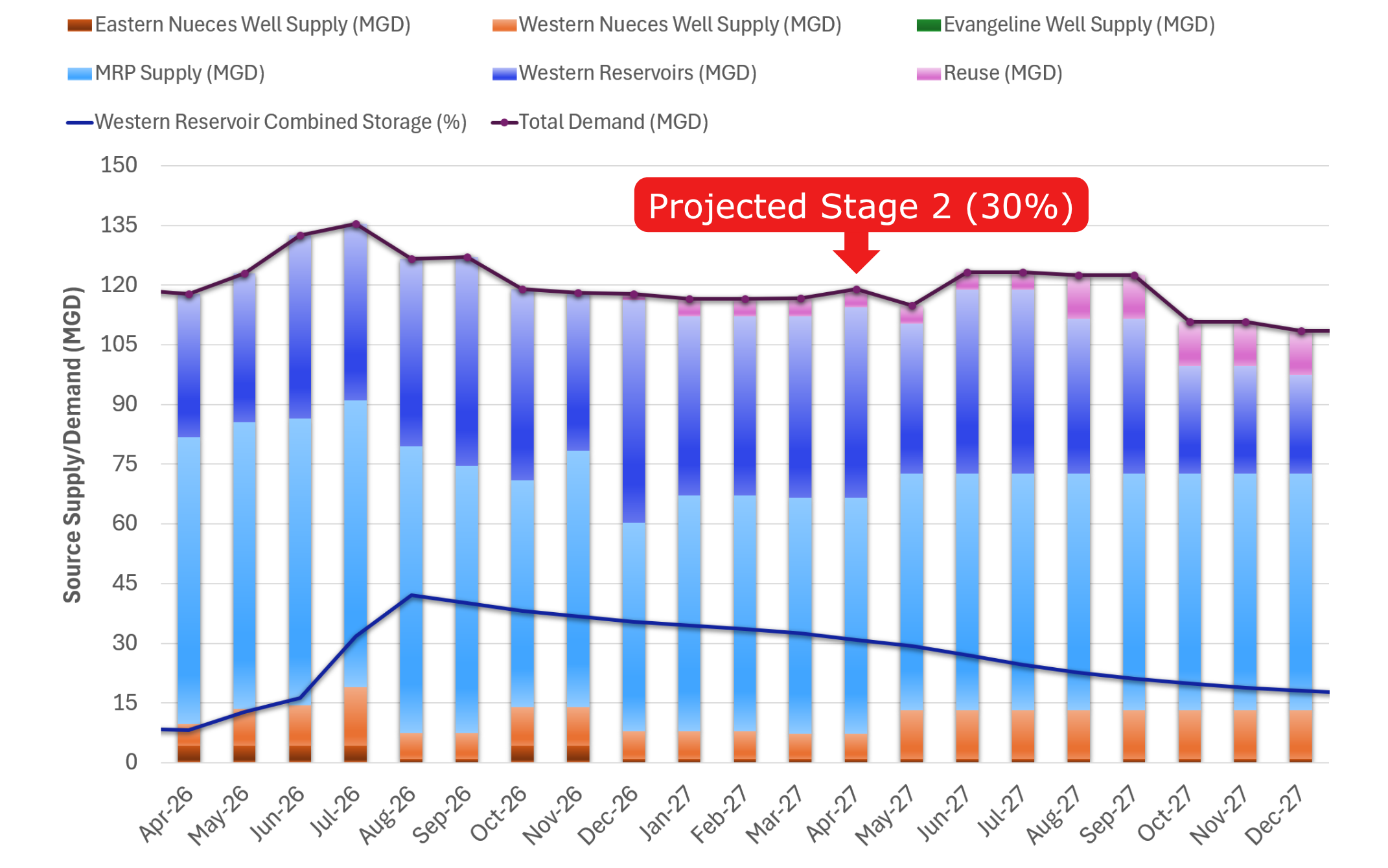Projected Drought Status: Level 1 Water Emergency reached in September 2029