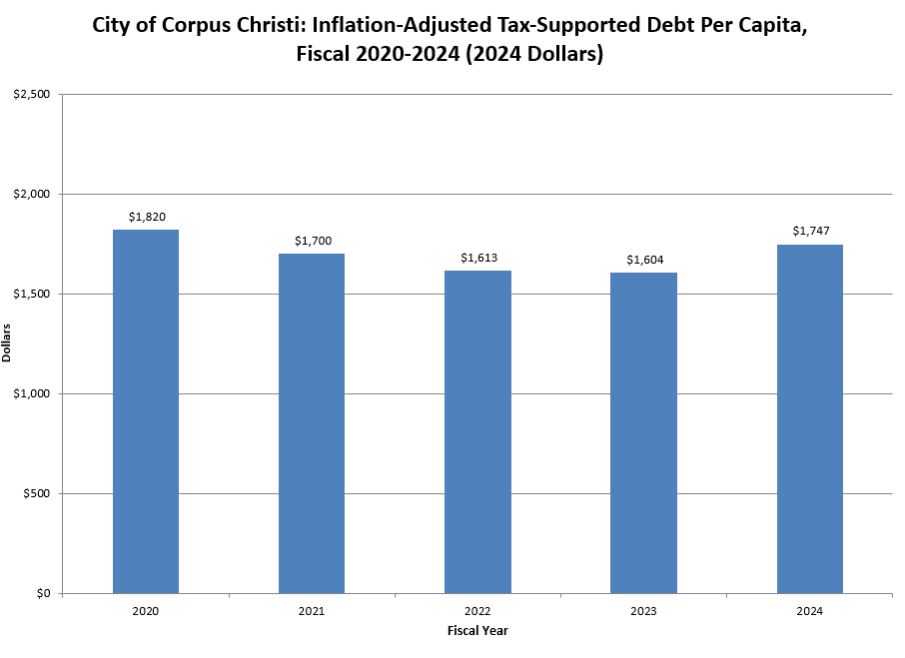Inflation-Adjusted Tax-Supported Debt Per Capita, Fiscal 2020-2024
