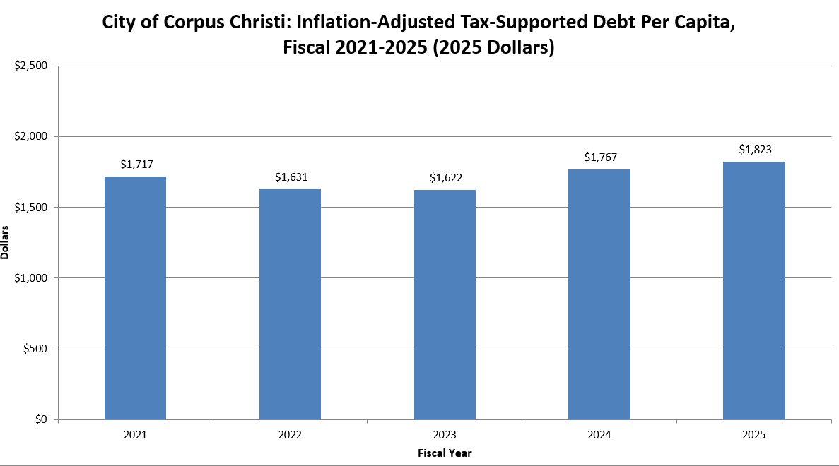 Inflation-Adjusted Tax-Supported Debt Per Capita, Fiscal 2021-2025