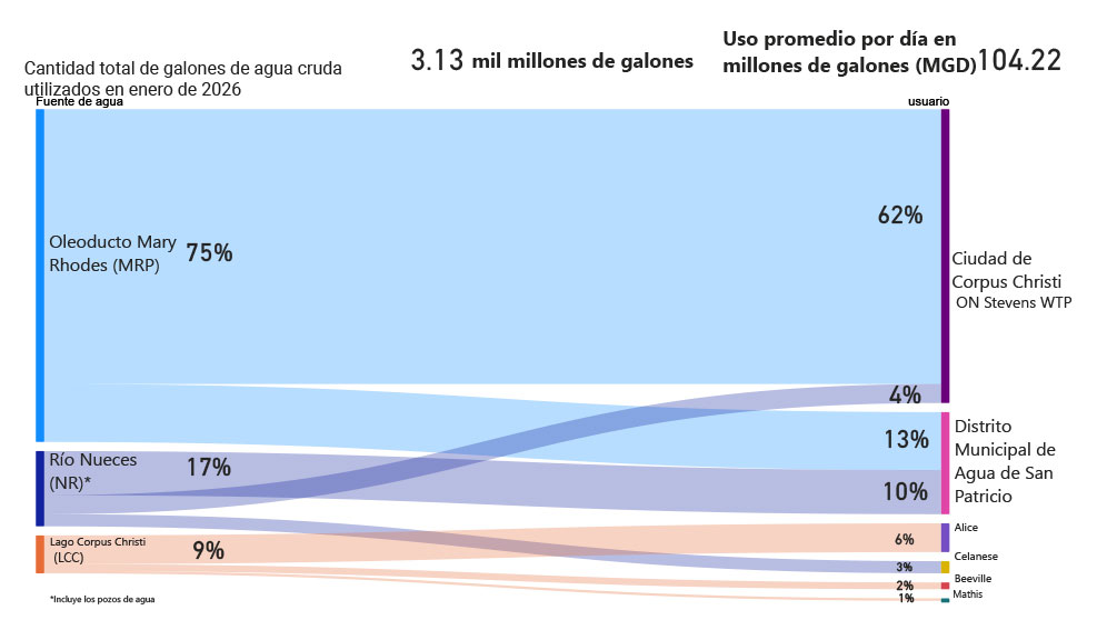 Consumo mensual de agua cruda de enero