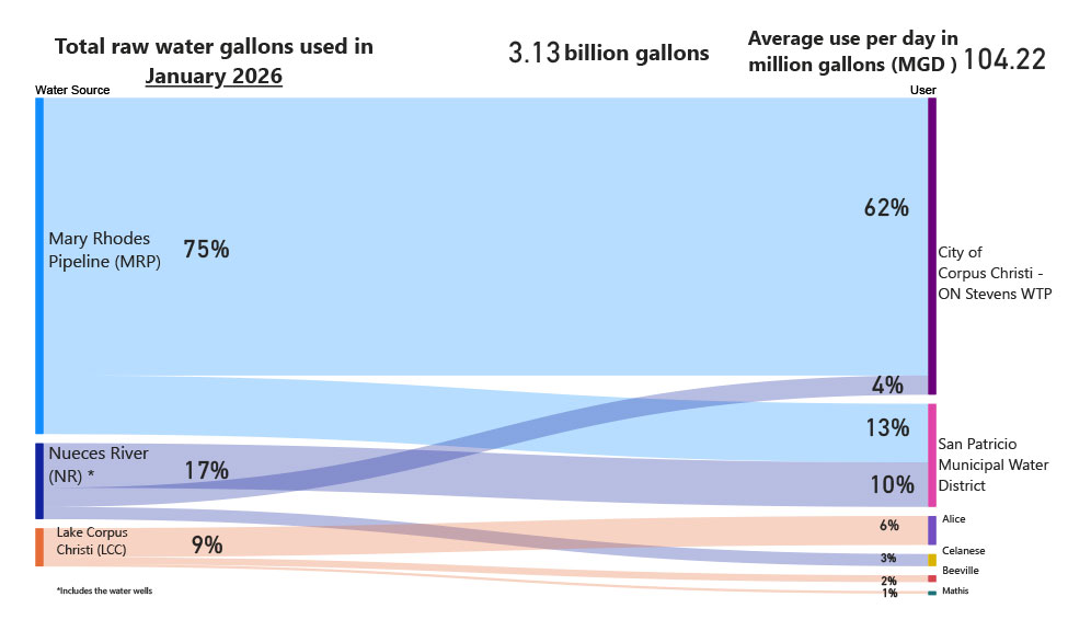 Monthly Raw Water Usage